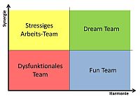 Hypnose zur Team-Bildung